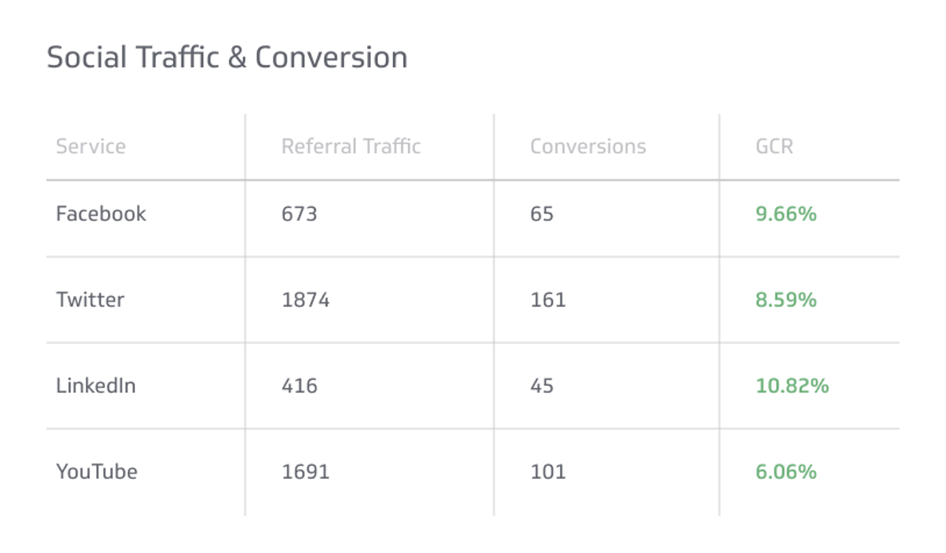 Social Media KPI Examples - Social Traffic and Conversions Metric